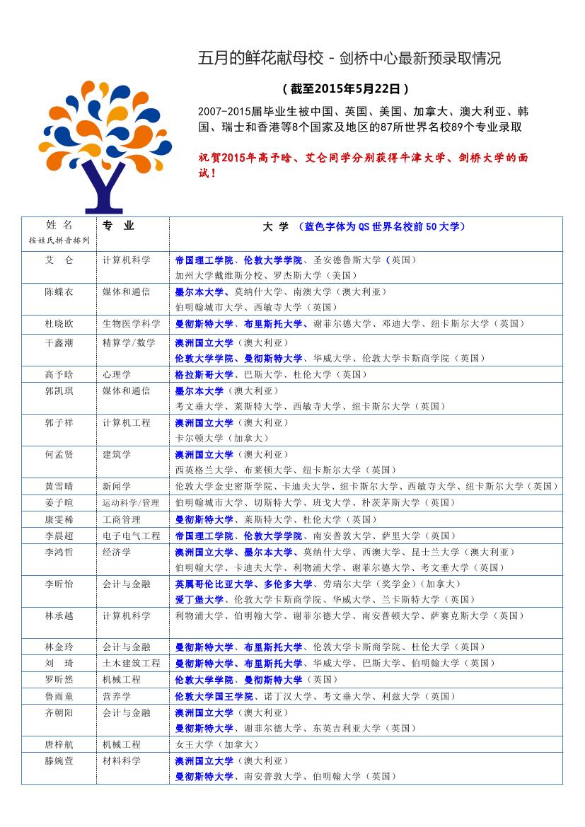 五月的鲜花献母校－恒信彩学校剑桥中心最新预录取情况