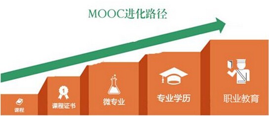 被政策认可后，mooc更大的发展空间在哪里？