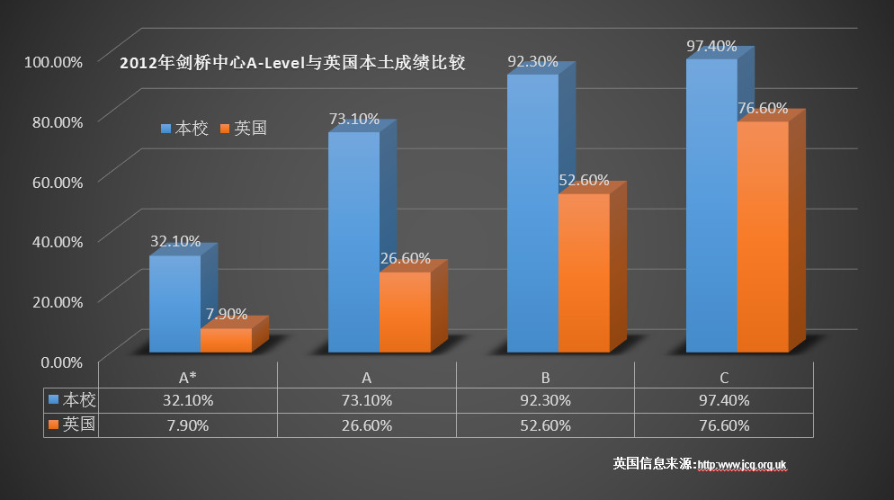 2012届毕业生世界名校榜