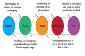 学生发明创新的流程——设计思维